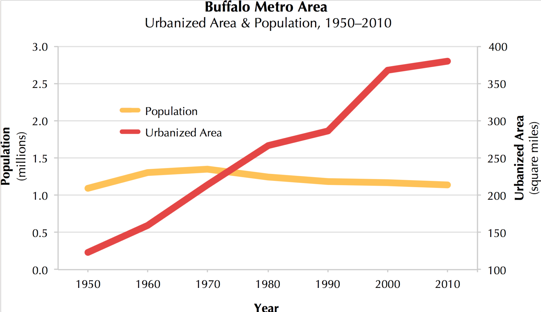 Marco Polo bemærkning Tilstedeværelse NB2: Sprawl Damaging Buffalo & Its Suburbs - Rise Collaborative